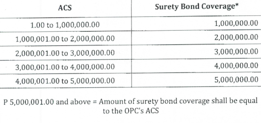 surety bond coverage one person corporation in the philippines bama law firm